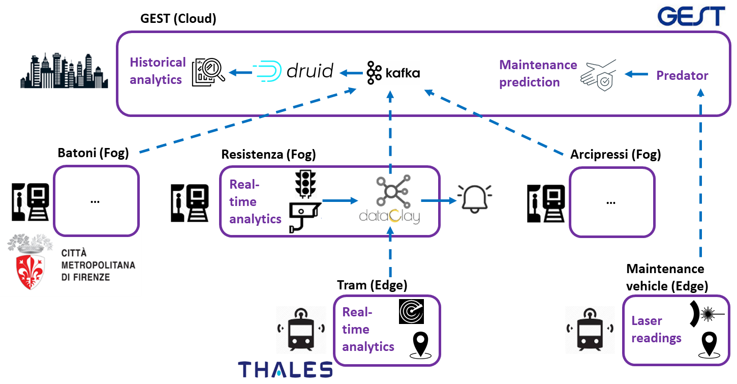 Distributed Data Analytics Platform